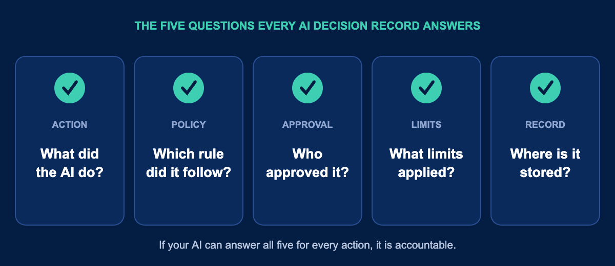 Diagram of the five questions an accountable AI decision record answers: what the AI did, which policy it followed, who approved it, what limits applied, and where the record is stored.