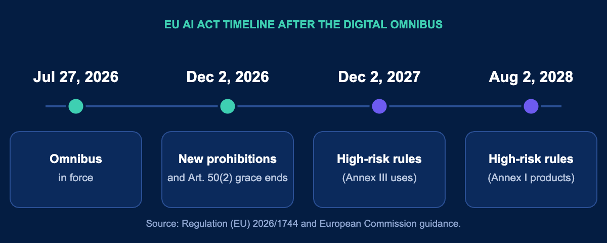 Timeline of EU AI Act dates for iGaming operators after the Digital Omnibus: in force July 27, 2026; new prohibitions and Article 50(2) grace period end December 2, 2026; Annex III high-risk rules December 2, 2027; Annex I product rules August 2, 2028.