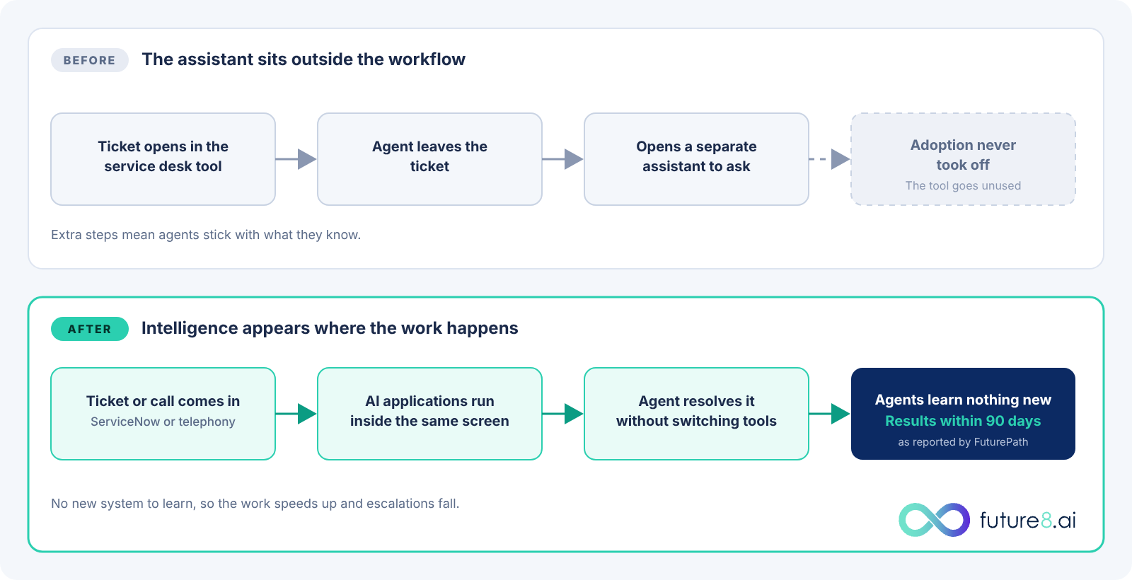 Before and after workflow diagram. Before, agents leave the ticket to use a separate assistant and adoption never takes off. After, AI runs inside the same screen and agents resolve tickets without switching tools. Future8.ai