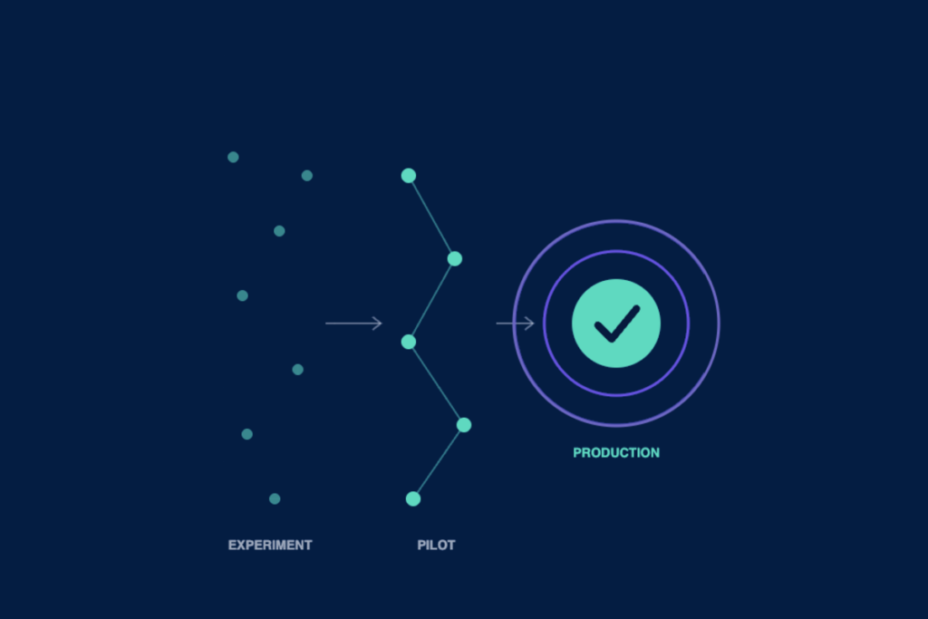 Experiment, pilot and production diagram
