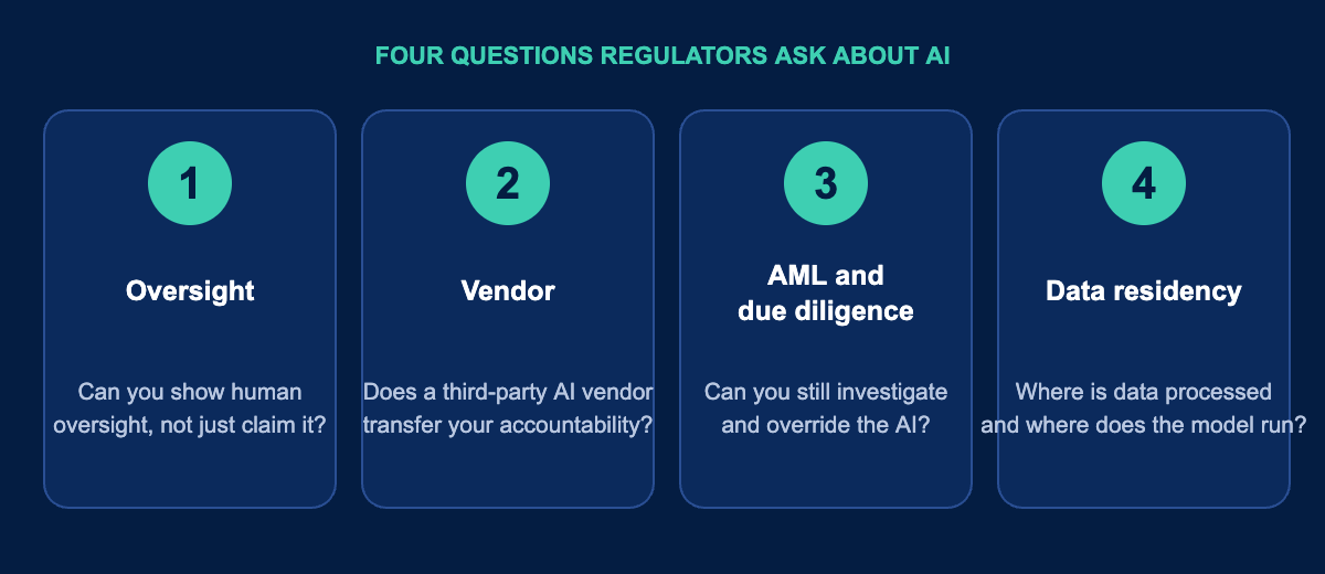 Diagram of the four questions regulators ask licensed iGaming operators about AI: human oversight, third-party vendor accountability, AML and customer due diligence, and data residency.